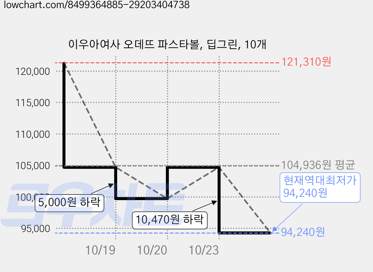 이우아여사 오데뜨 파스타볼, 딥그린, 10개 가격 변동 차트, 현재가 94,240원, 역대최저가