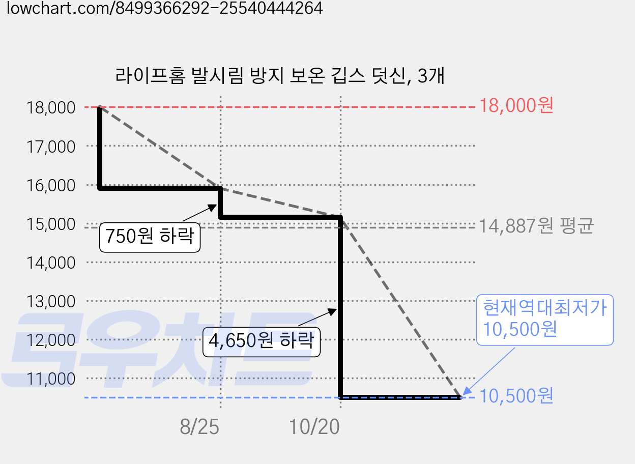 라이프홈 발시림 방지 보온 깁스 덧신, 3개 가격 변동 차트, 현재가 10,500원, 역대최저가
