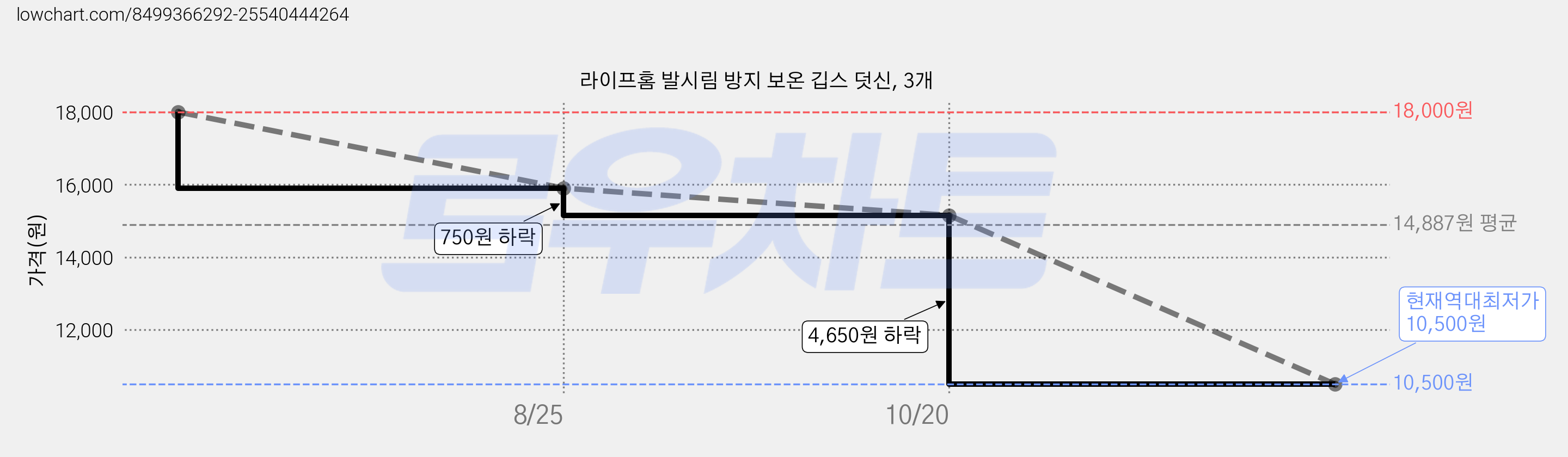 라이프홈 발시림 방지 보온 깁스 덧신, 3개 가격 변동 차트, 현재가 10,500원, 역대최저가