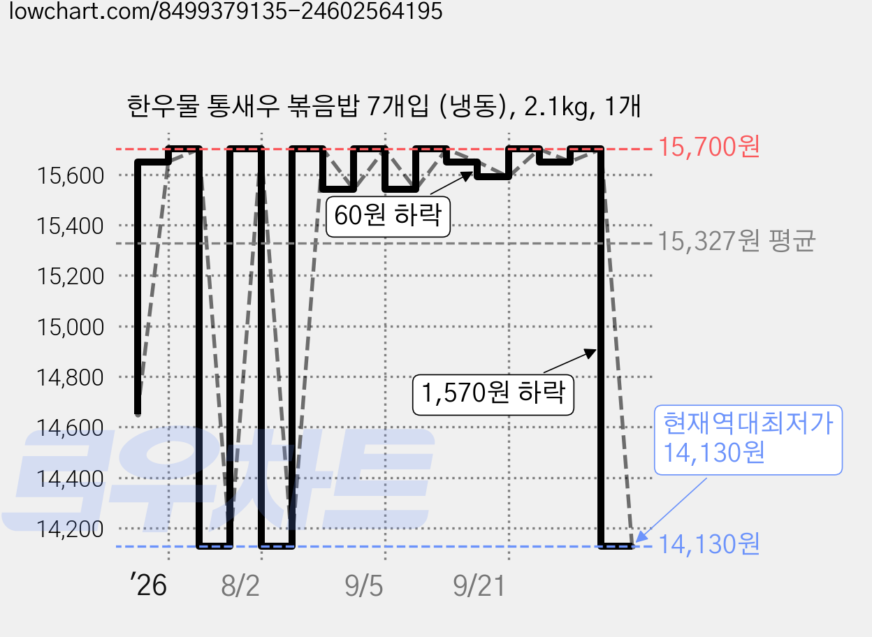 한우물 통새우 볶음밥 7개입 (냉동), 2.1kg, 1개 가격 변동 차트, 현재가 14,130원, 역대최저가
