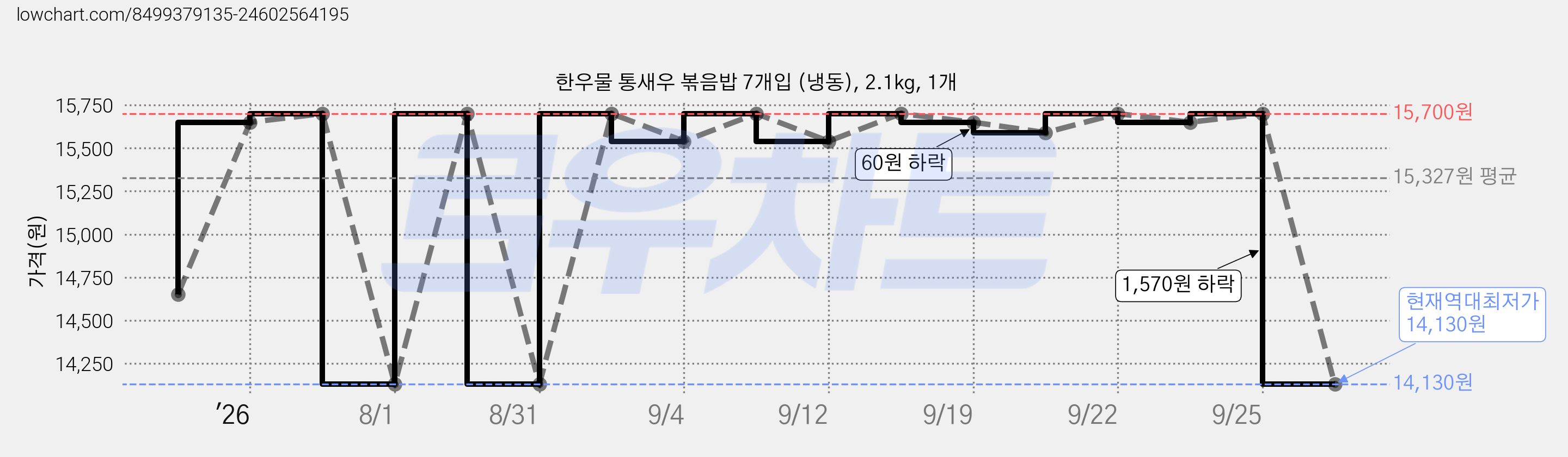 한우물 통새우 볶음밥 7개입 (냉동), 2.1kg, 1개 가격 변동 차트, 현재가 14,130원, 역대최저가