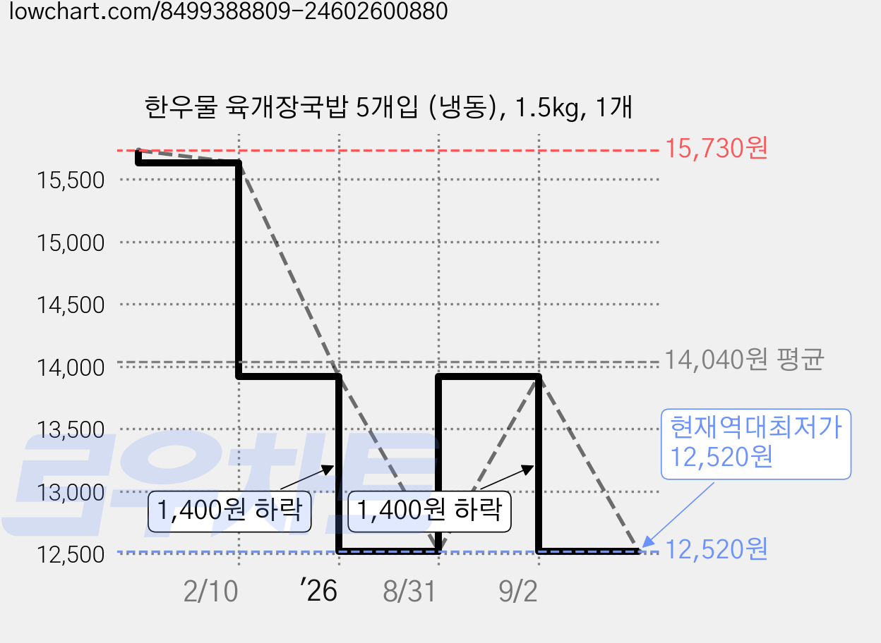 한우물 육개장국밥 5개입 (냉동), 1.5kg, 1개 가격 변동 차트, 현재가 12,520원, 역대최저가