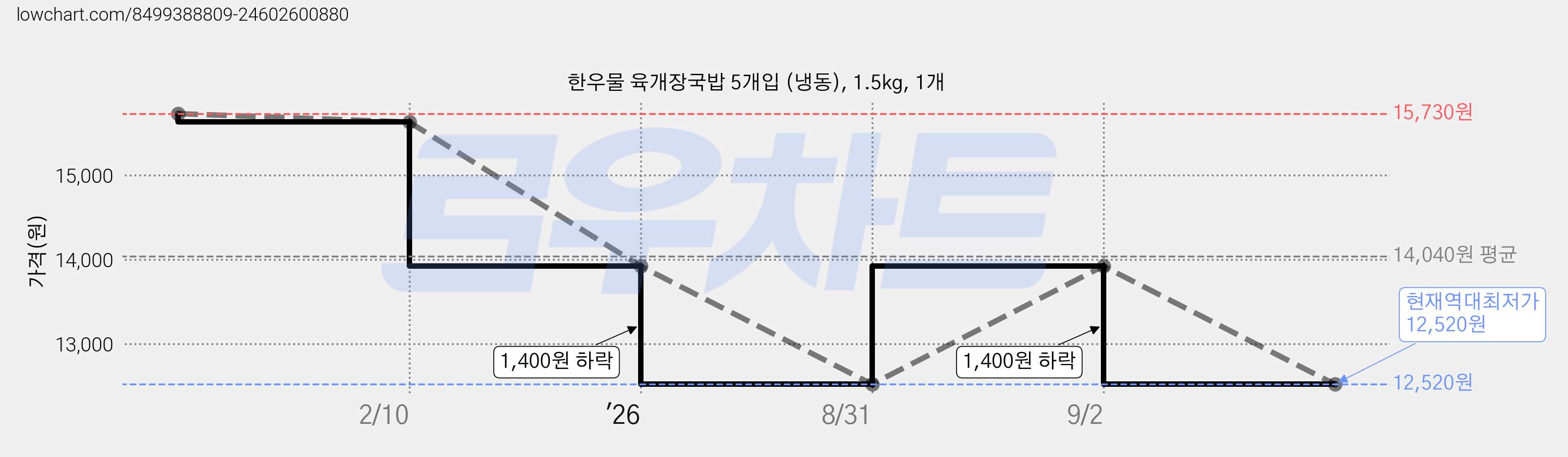한우물 육개장국밥 5개입 (냉동), 1.5kg, 1개 가격 변동 차트, 현재가 12,520원, 역대최저가
