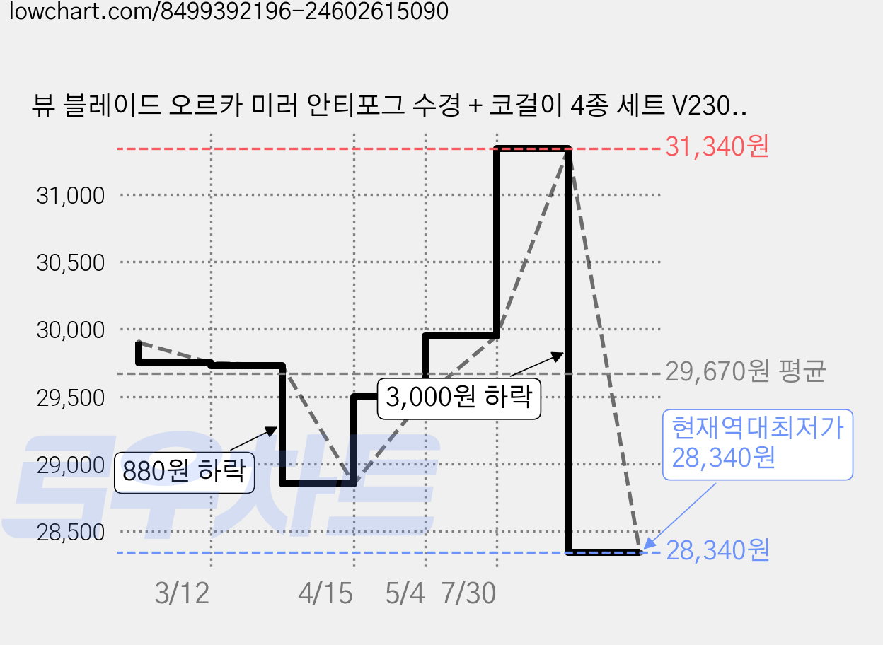뷰 블레이드 오르카 미러 안티포그 수경 + 코걸이 4종 세트 V230ASAMC, AMP, 1세트 가격 변동 차트, 현재가 28,340원, 역대최저가