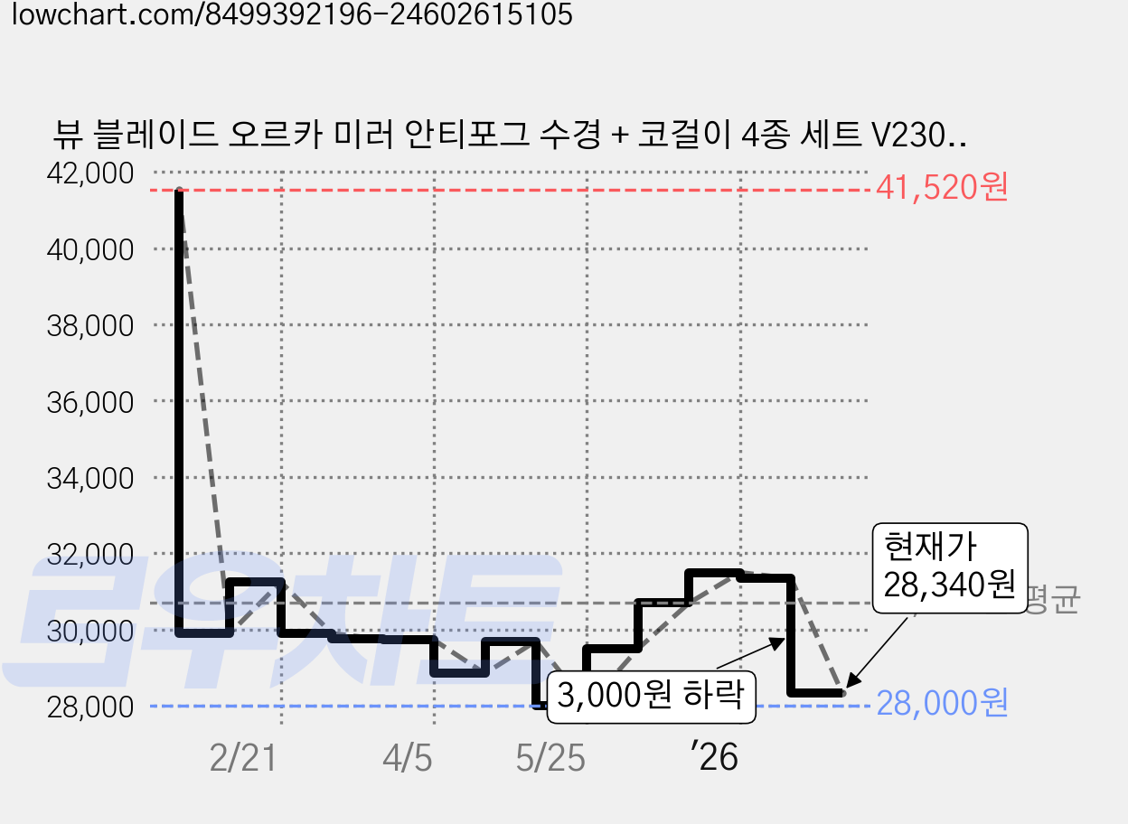 뷰 블레이드 오르카 미러 안티포그 수경 + 코걸이 4종 세트 V230ASAMC, VOGO, 1세트 가격 변동 차트, 현재가 28,340원, 관측 최저가 28,000원