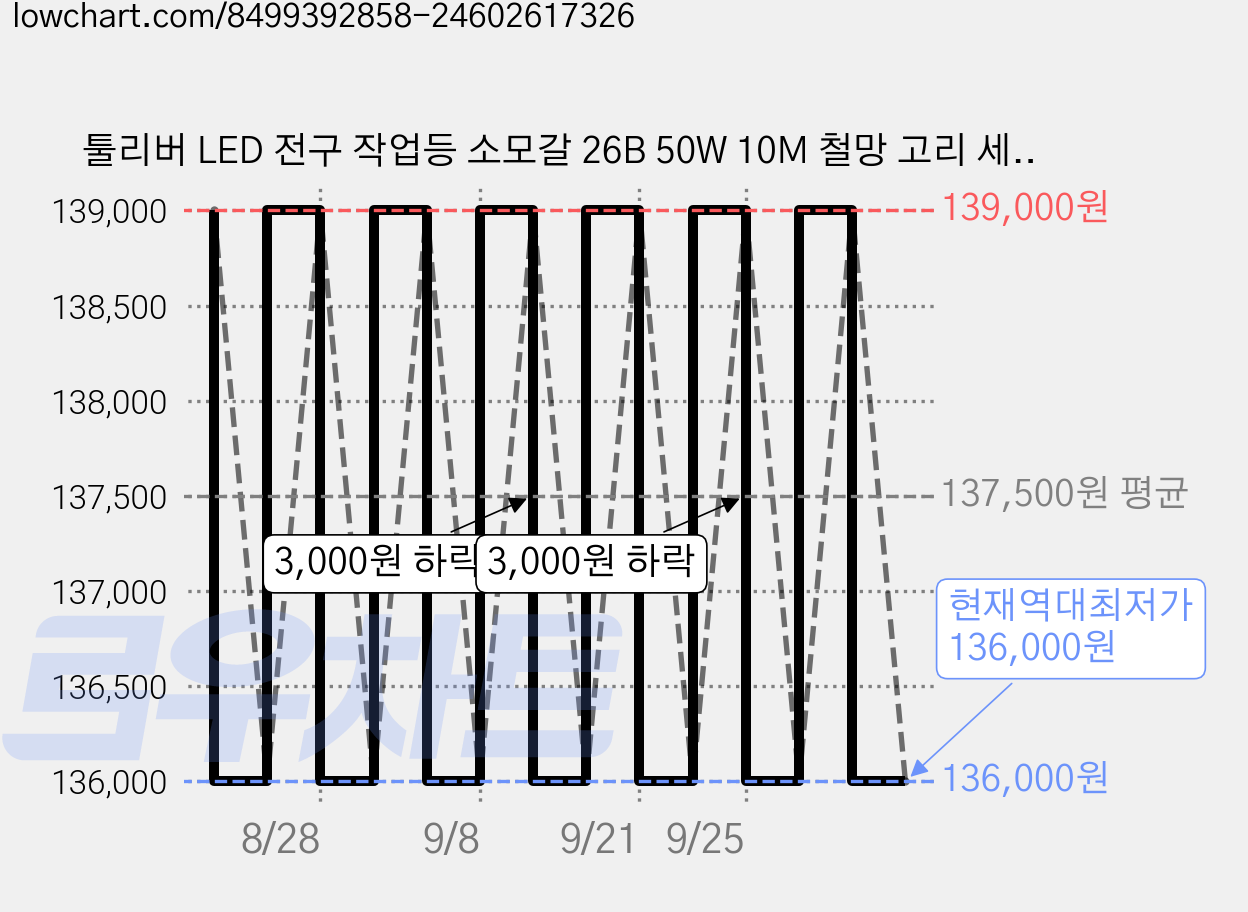 툴리버 LED 전구 작업등 소모갈 26B 50W 10M 철망 고리 세트, 3세트, 주광색 가격 변동 차트, 현재가 136,000원, 역대최저가