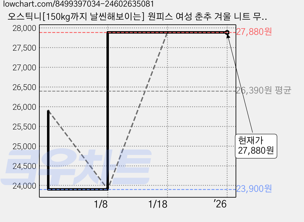 오스틱니[150kg까지 날씬해보이는] 원피스 여성 춘추 겨울 니트 무지 골지 브이넥 퍼프 이너 간절기 보송 스판 스웨터 단아한 매력 빅사이즈 캐주얼 패션 데일리 미디 a라인 스커트 가격 변동 차트, 현재가 27,880원, 관측 최저가 23,900원