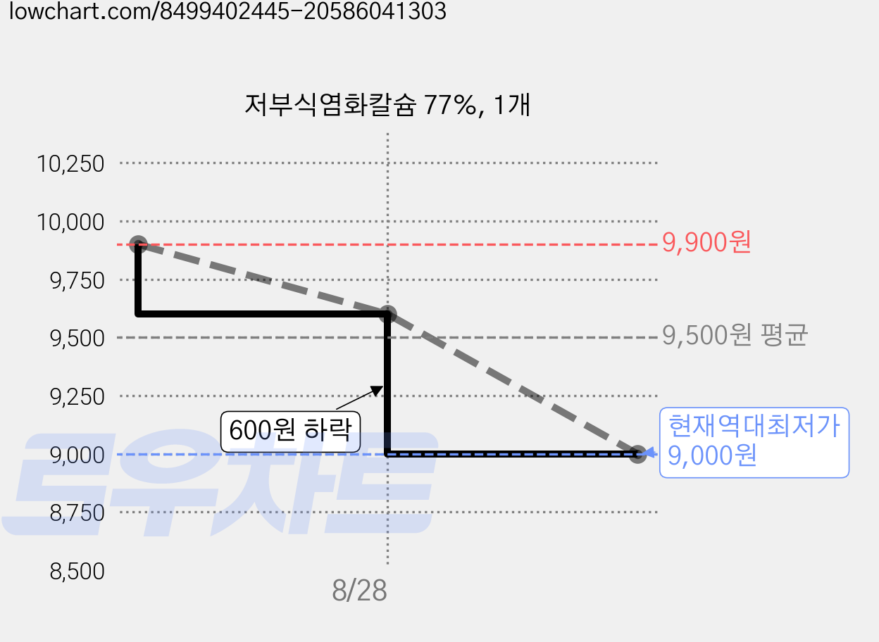 저부식염화칼슘 77%, 1개 가격 변동 차트, 현재가 9,000원, 역대최저가