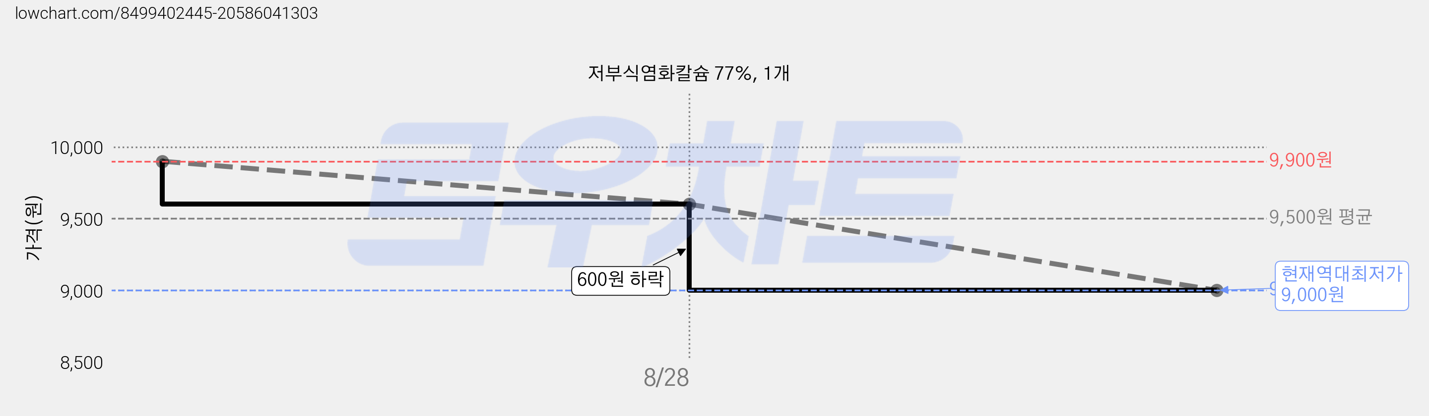 저부식염화칼슘 77%, 1개 가격 변동 차트, 현재가 9,000원, 역대최저가