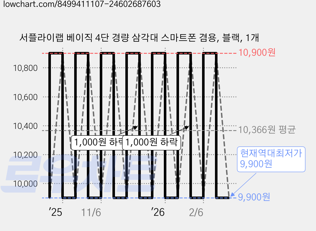 서플라이랩 베이직 4단 경량 삼각대 스마트폰 겸용, 블랙, 1개 가격 변동 차트, 현재가 9,900원, 역대최저가