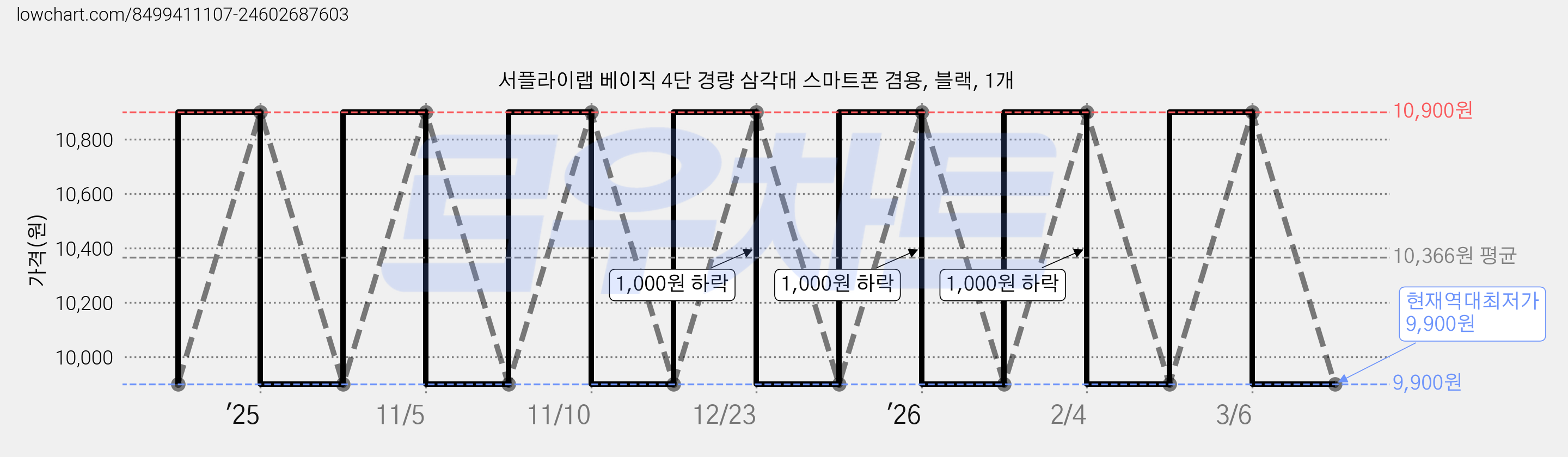서플라이랩 베이직 4단 경량 삼각대 스마트폰 겸용, 블랙, 1개 가격 변동 차트, 현재가 9,900원, 역대최저가