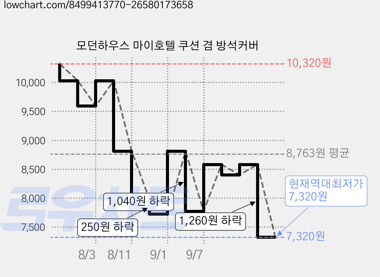 모던하우스 마이호텔 쿠션 겸 방석커버 가격 변동 차트, 현재가 7,320원, 역대최저가