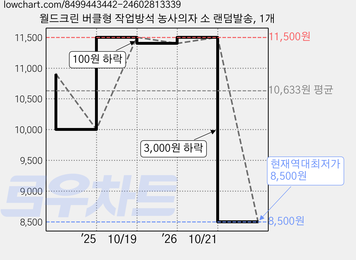 월드크린 버클형 작업방석 농사의자 소 랜덤발송, 1개 가격 변동 차트, 현재가 8,500원, 역대최저가