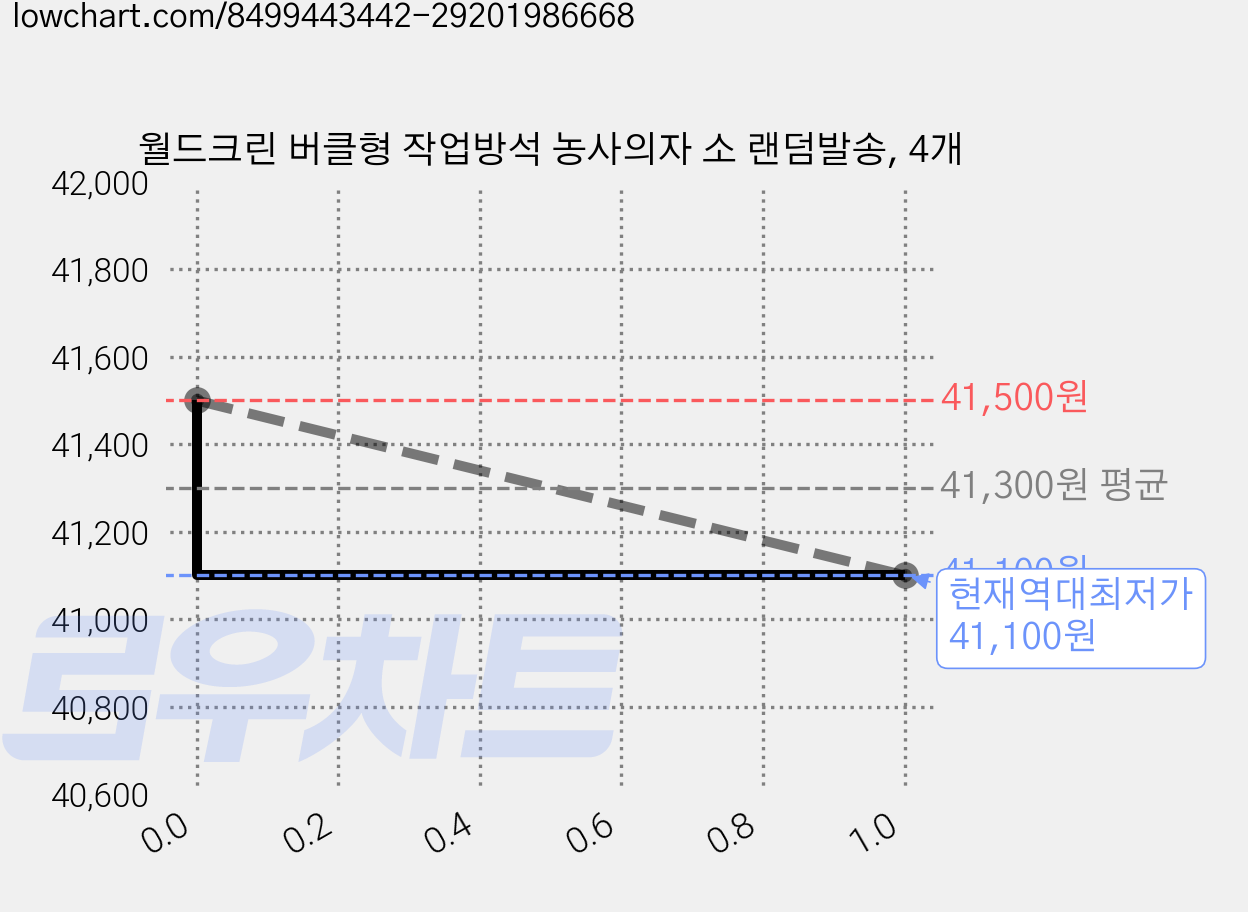 월드크린 버클형 작업방석 농사의자 소 랜덤발송, 4개 가격 변동 차트, 현재가 41,100원, 역대최저가