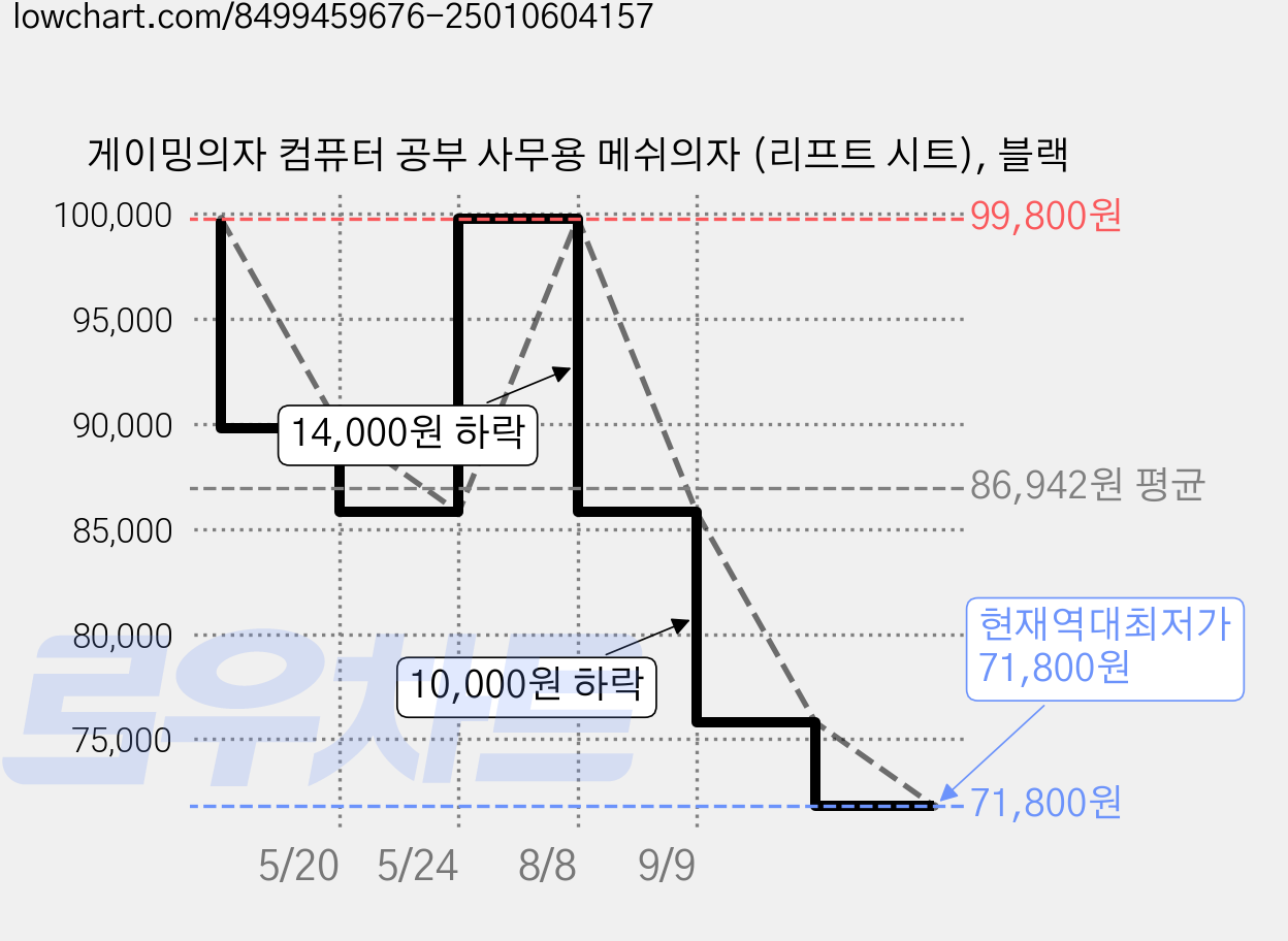 게이밍의자 컴퓨터 공부 사무용 메쉬의자 (리프트 시트), 블랙 가격 변동 차트, 현재가 71,800원, 역대최저가