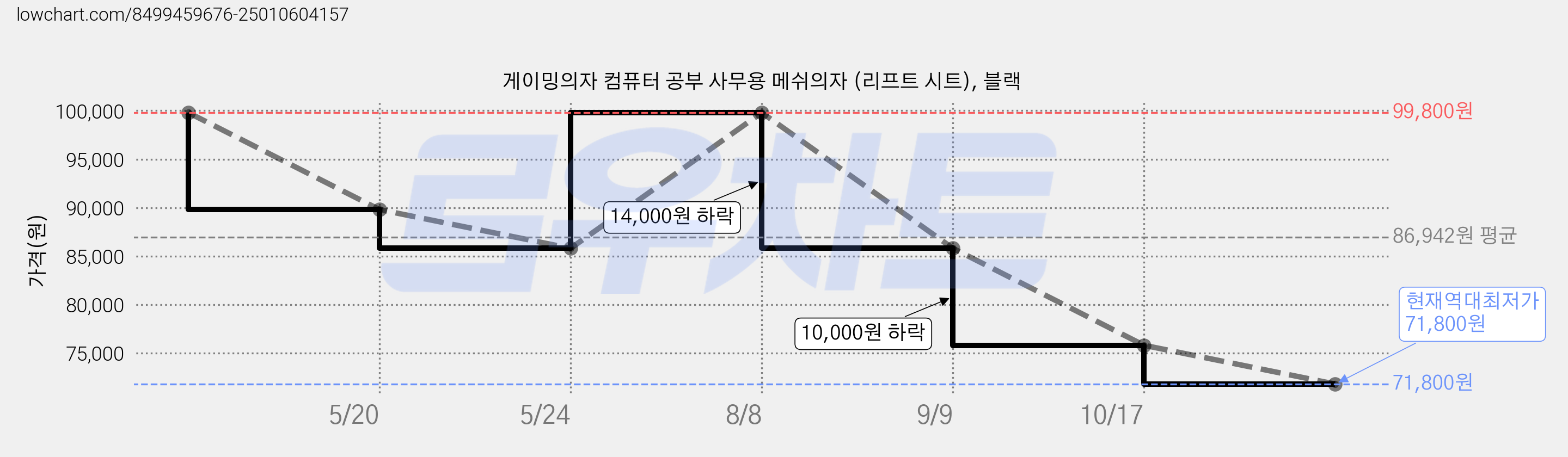 게이밍의자 컴퓨터 공부 사무용 메쉬의자 (리프트 시트), 블랙 가격 변동 차트, 현재가 71,800원, 역대최저가
