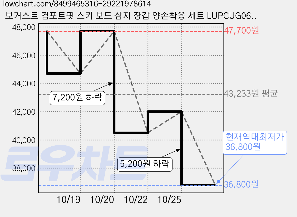 보거스트 컴포트핏 스키 보드 삼지 장갑 양손착용 세트 LUPCUG06, 화이트, 3개 가격 변동 차트, 현재가 36,800원, 역대최저가