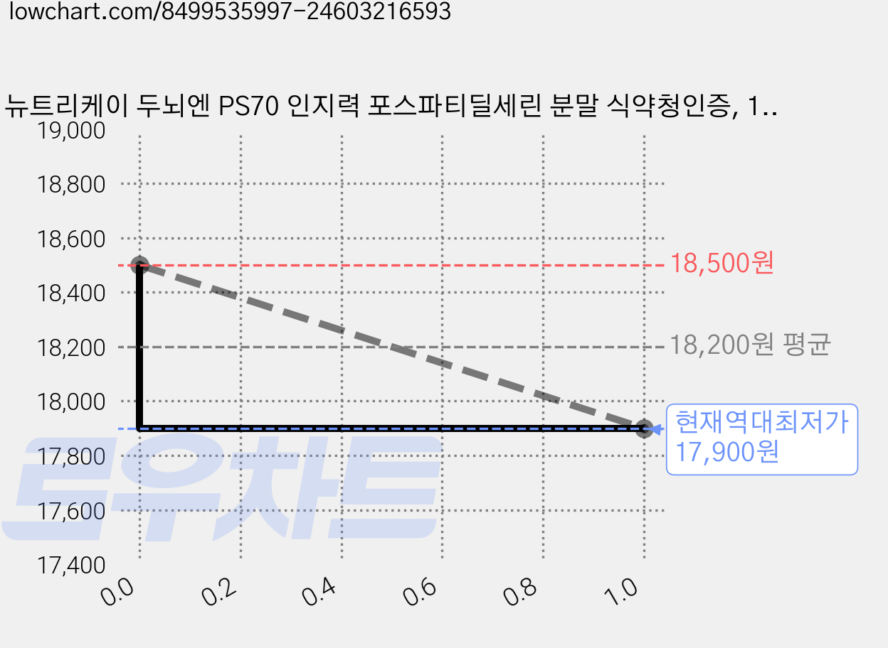 뉴트리케이 두뇌엔 PS70 인지력 포스파티딜세린 분말 식약청인증, 1박스, 30g 가격 변동 차트, 현재가 17,900원, 역대최저가