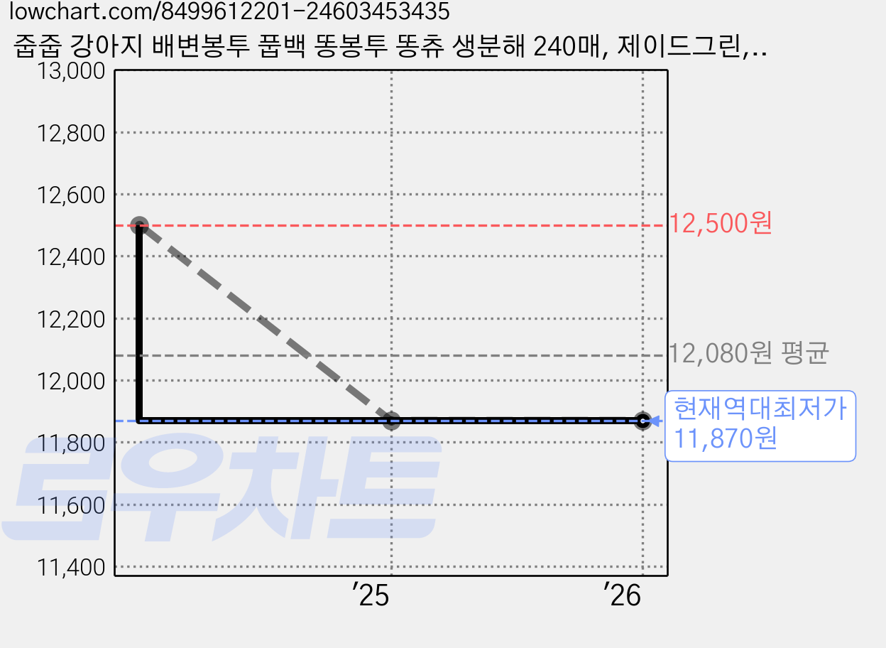 줍줍 강아지 배변봉투 풉백 똥봉투 똥츄 생분해 240매, 제이드그린, 1세트, 240개입 가격 변동 차트, 현재가 11,870원, 역대최저가