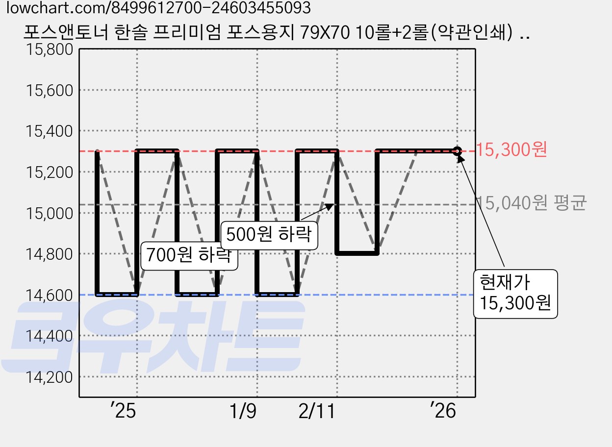 포스앤토너 한솔 프리미엄 포스용지 79X70 10롤+2롤(약관인쇄) 감열지 영수증용지 카드단말기용지 카드기용 포스기 카드영수증 마트 매장 영수증 BPA/BPS FREE/P 가격 변동 차트, 현재가 15,300원, 관측 최저가 14,600원