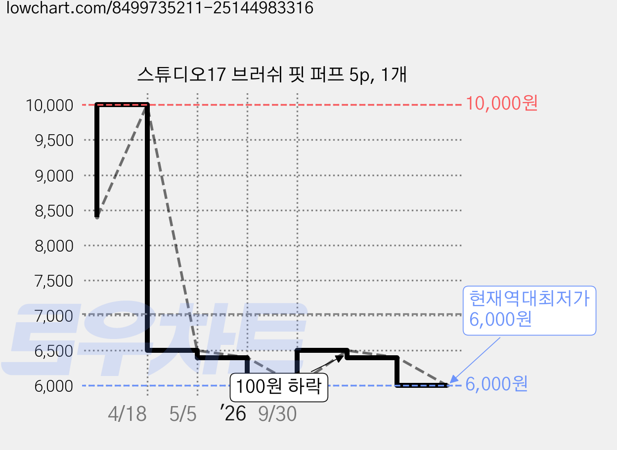 스튜디오17 브러쉬 핏 퍼프 5p, 1개 가격 변동 차트, 현재가 6,000원, 역대최저가