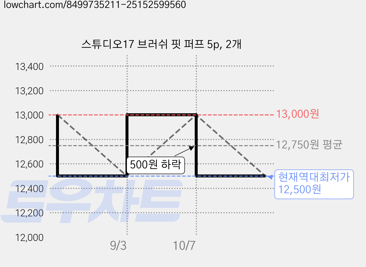스튜디오17 브러쉬 핏 퍼프 5p, 2개 가격 변동 차트, 현재가 12,500원, 역대최저가