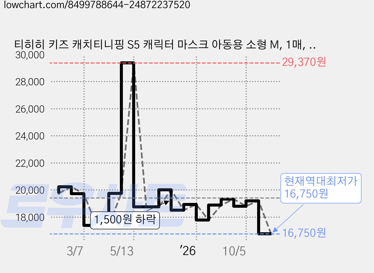 티히히 키즈 캐치티니핑 S5 캐릭터 마스크 아동용 소형 M, 1매, 25개, 오로라핑 가격 변동 차트, 현재가 16,750원, 역대최저가