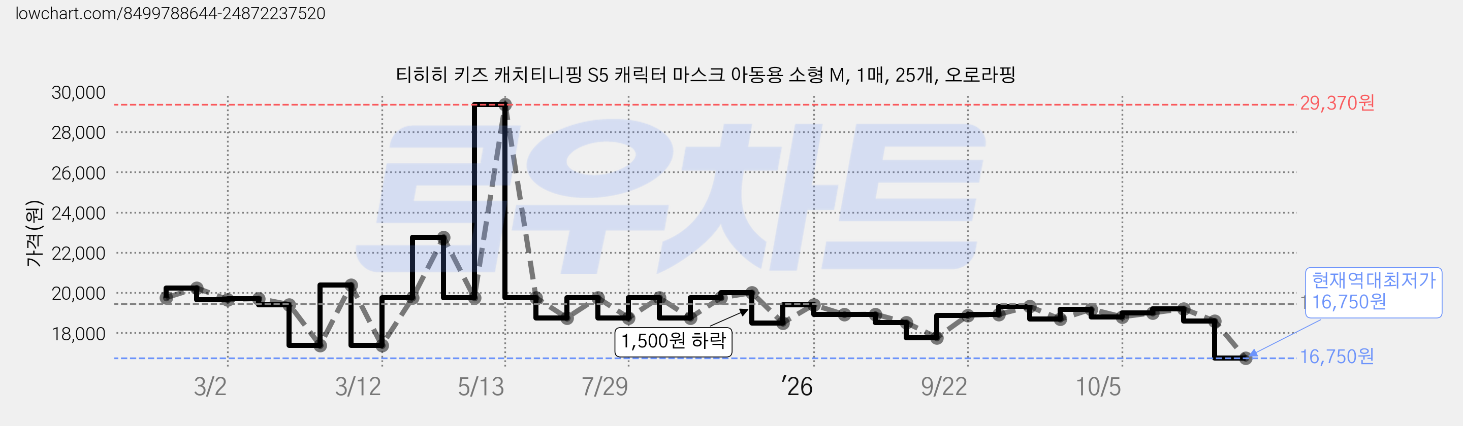 티히히 키즈 캐치티니핑 S5 캐릭터 마스크 아동용 소형 M, 1매, 25개, 오로라핑 가격 변동 차트, 현재가 16,750원, 역대최저가