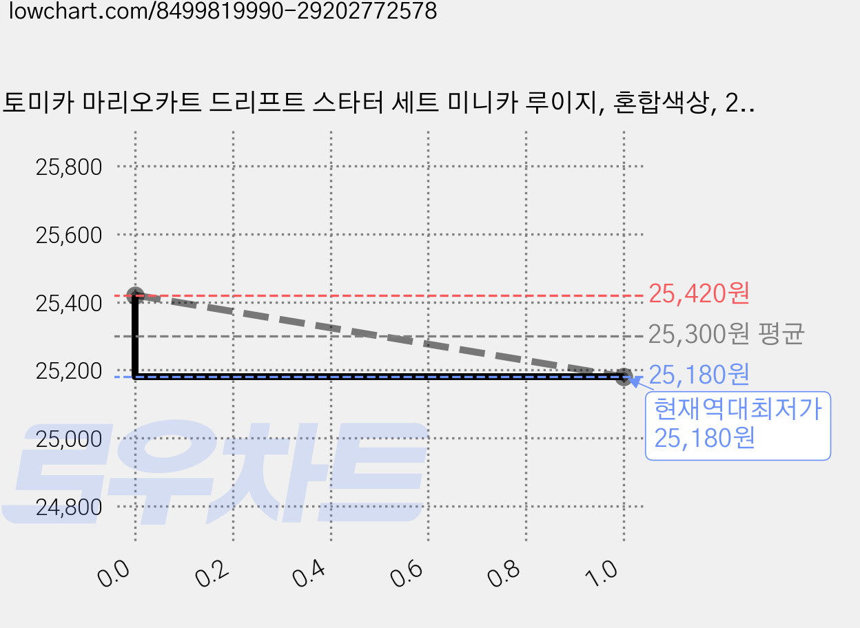 토미카 마리오카트 드리프트 스타터 세트 미니카 루이지, 혼합색상, 2개 가격 변동 차트, 현재가 25,180원, 역대최저가