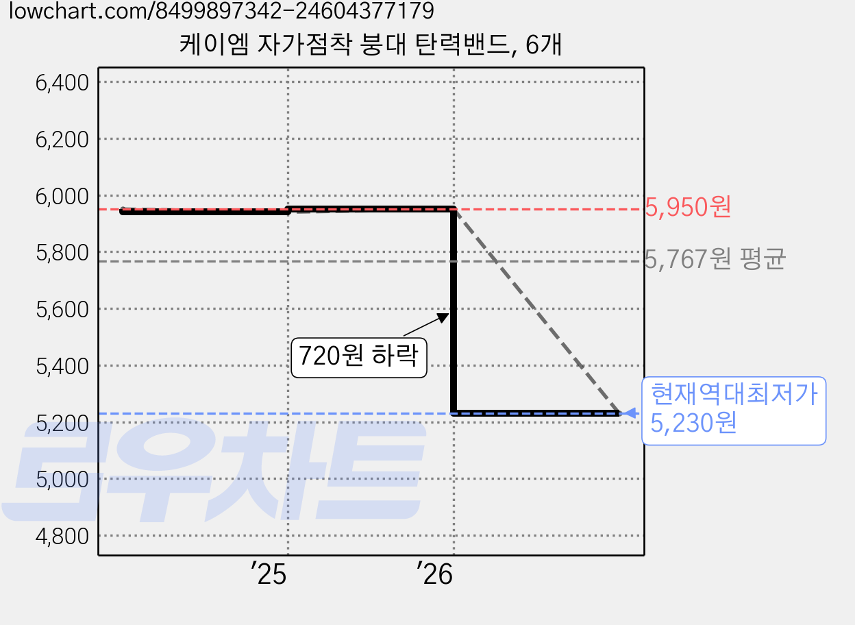 케이엠 자가점착 붕대 탄력밴드, 6개 가격 변동 차트, 현재가 5,230원, 역대최저가