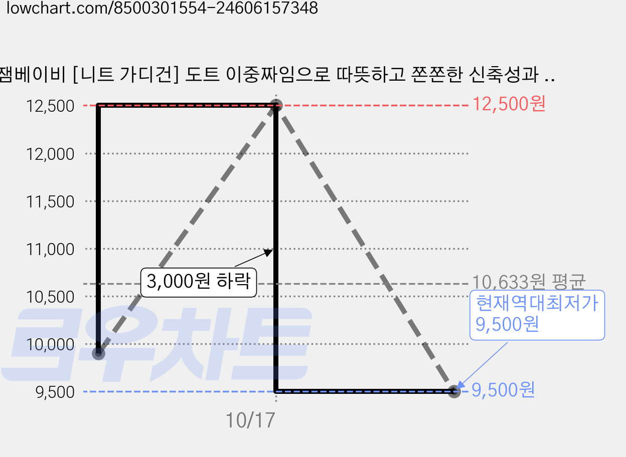 잼베이비 [니트 가디건] 도트 이중짜임으로 따뜻하고 쫀쫀한 신축성과 부드러운 유아동 아우터 가격 변동 차트, 현재가 9,500원, 역대최저가