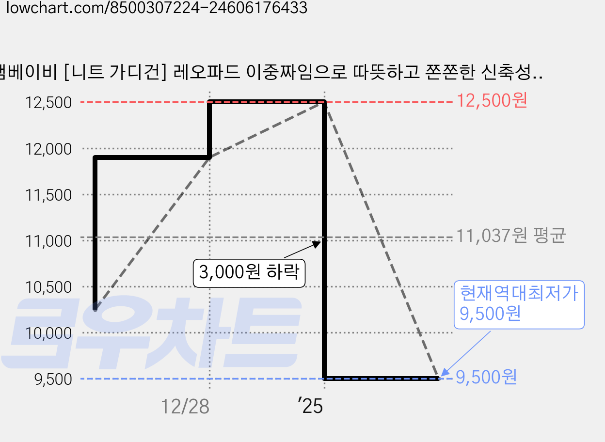 잼베이비 [니트 가디건] 레오파드 이중짜임으로 따뜻하고 쫀쫀한 신축성과 부드러운 유아동 아우터 가격 변동 차트, 현재가 9,500원, 역대최저가