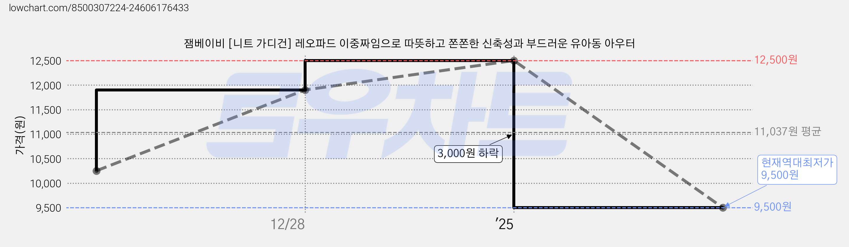 잼베이비 [니트 가디건] 레오파드 이중짜임으로 따뜻하고 쫀쫀한 신축성과 부드러운 유아동 아우터 가격 변동 차트, 현재가 9,500원, 역대최저가