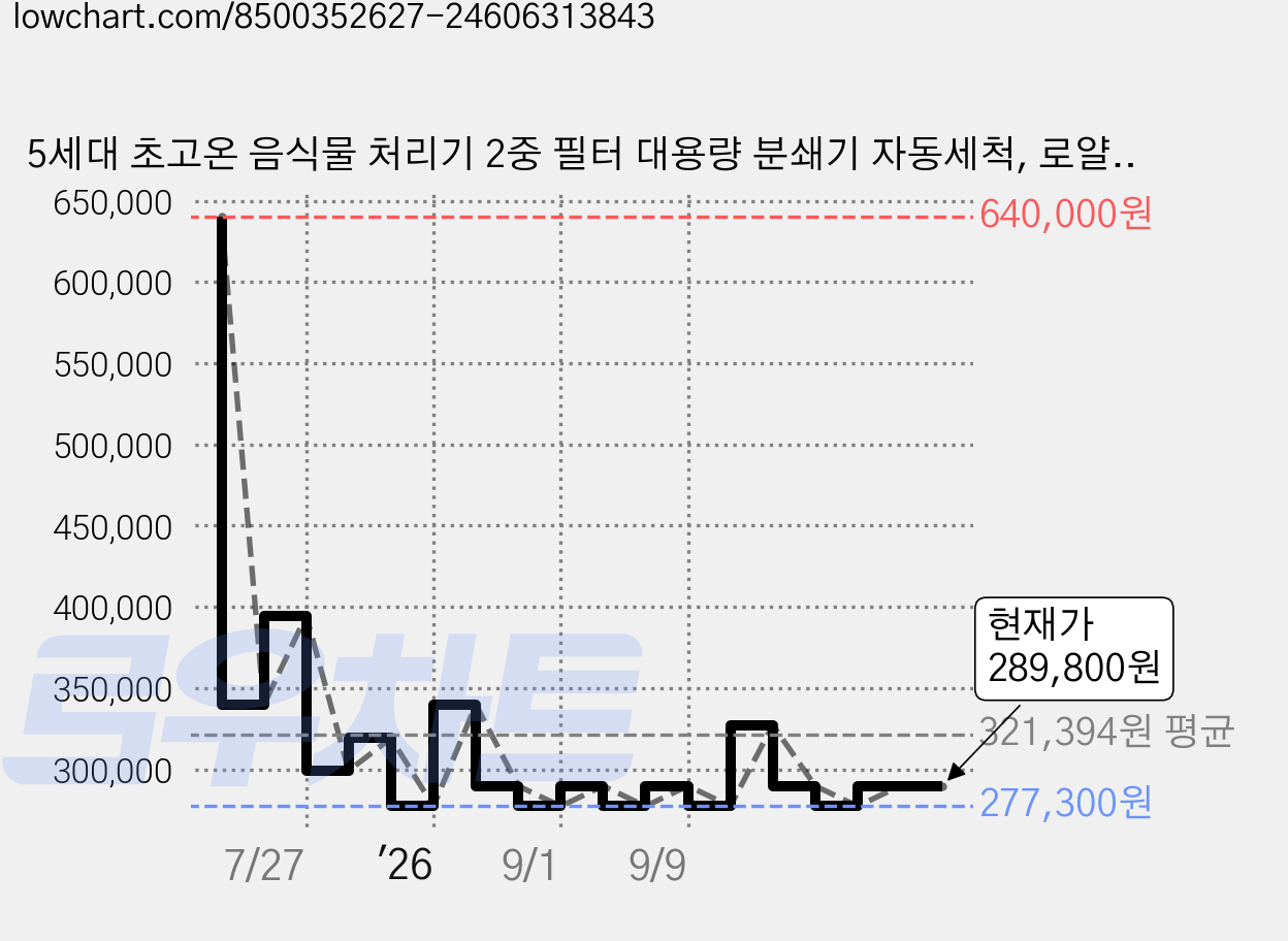 5세대 초고온 음식물 처리기 2중 필터 대용량 분쇄기 자동세척, 로얄화이트 프리미엄, 프리미엄 가격 변동 차트, 현재가 289,800원, 관측 최저가 277,300원