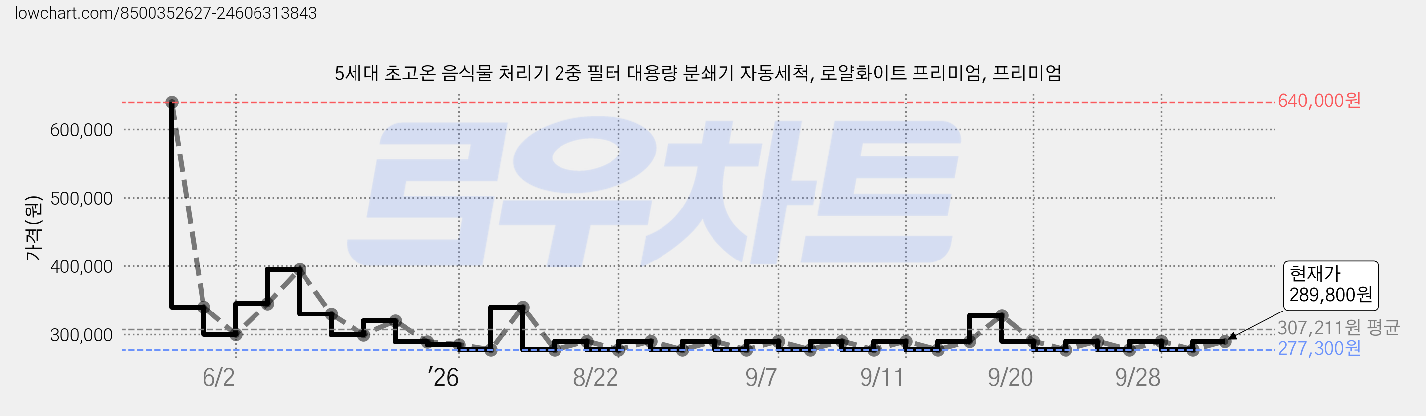 5세대 초고온 음식물 처리기 2중 필터 대용량 분쇄기 자동세척, 로얄화이트 프리미엄, 프리미엄 가격 변동 차트, 현재가 289,800원, 관측 최저가 277,300원