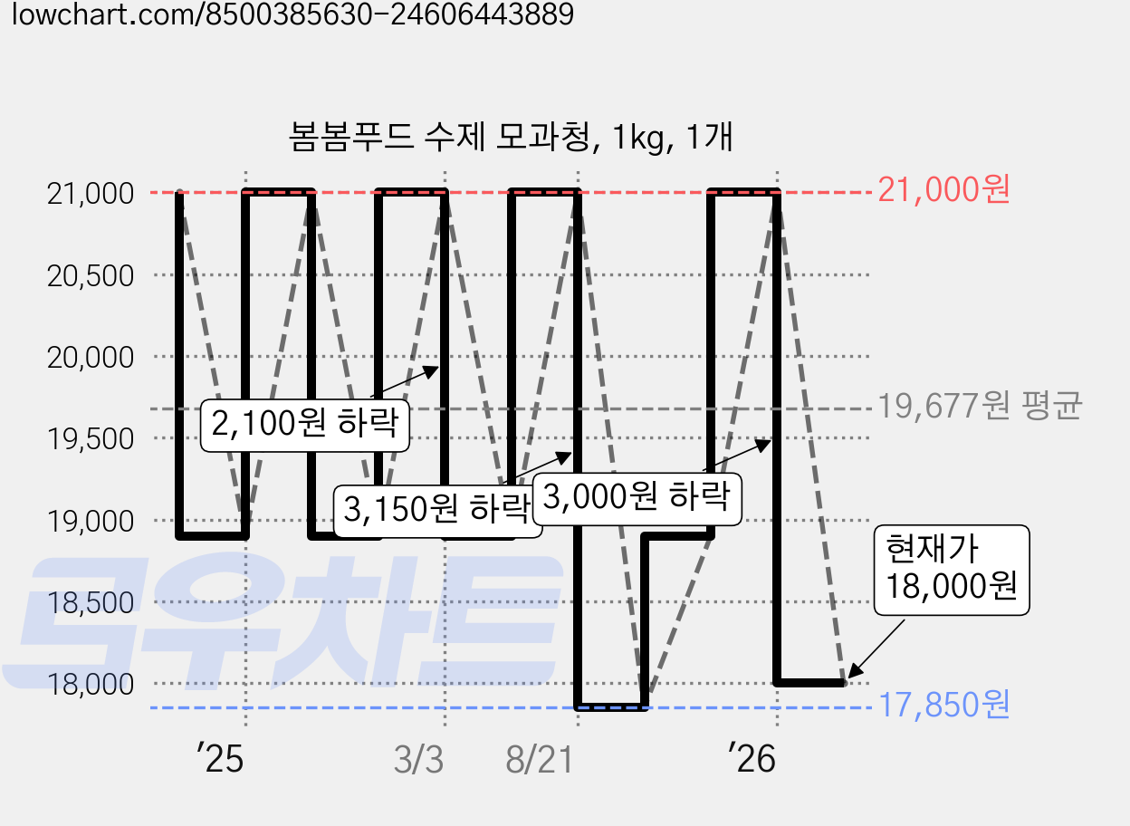 봄봄푸드 수제 모과청, 1kg, 1개 가격 변동 차트, 현재가 18,000원, 관측 최저가 17,850원