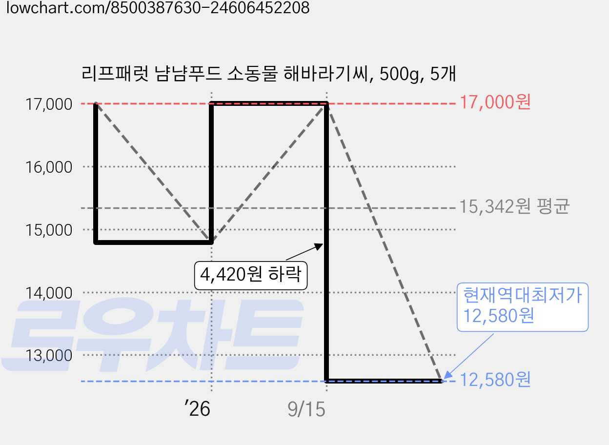 리프패럿 냠냠푸드 소동물 해바라기씨, 500g, 5개 가격 변동 차트, 현재가 12,580원, 역대최저가