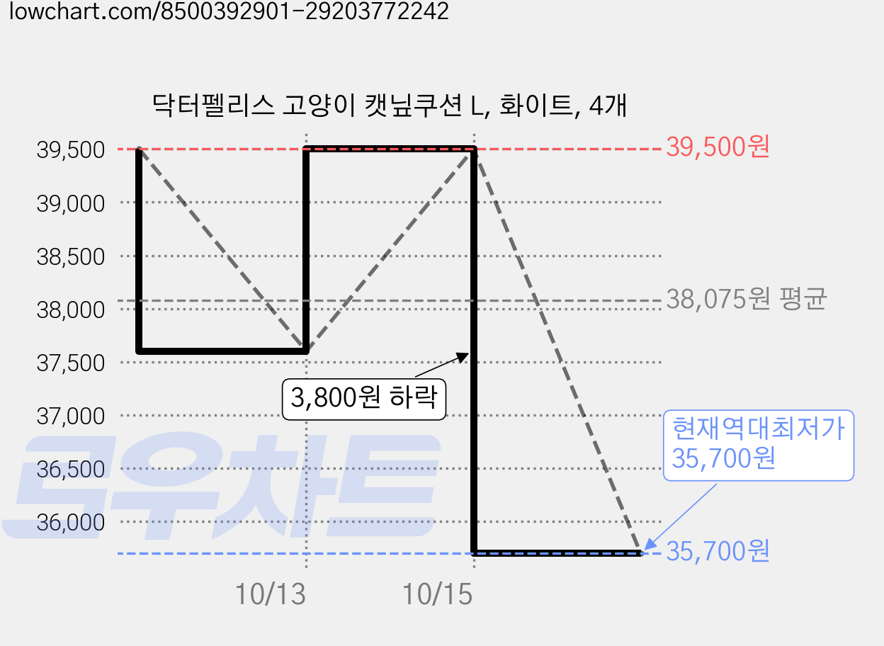 닥터펠리스 고양이 캣닢쿠션 L, 화이트, 4개 가격 변동 차트, 현재가 35,700원, 역대최저가