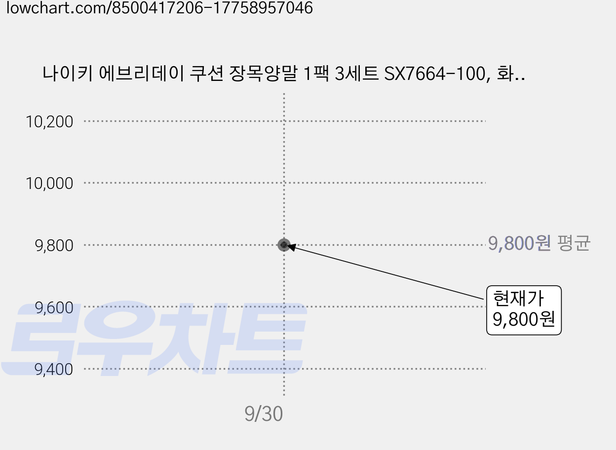 나이키 에브리데이 쿠션 장목양말 1팩 3세트 SX7664-100, 화이트, 3개 가격 변동 차트, 현재가 9,800원