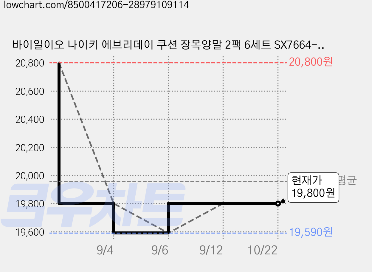바이일이오 나이키 에브리데이 쿠션 장목양말 2팩 6세트 SX7664-100, 흰색 가격 변동 차트, 현재가 19,800원, 관측 최저가 19,590원