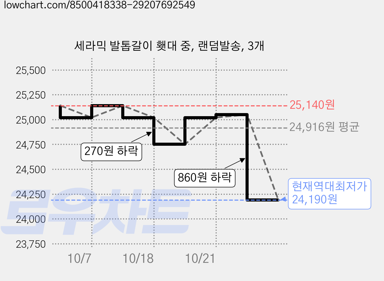 세라믹 발톱갈이 횃대 중, 랜덤발송, 3개 가격 변동 차트, 현재가 24,190원, 역대최저가