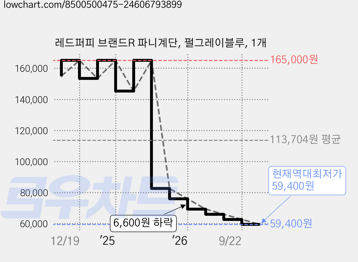 레드퍼피 브랜드R 파니계단, 펄그레이블루, 1개 가격 변동 차트, 현재가 59,400원, 역대최저가