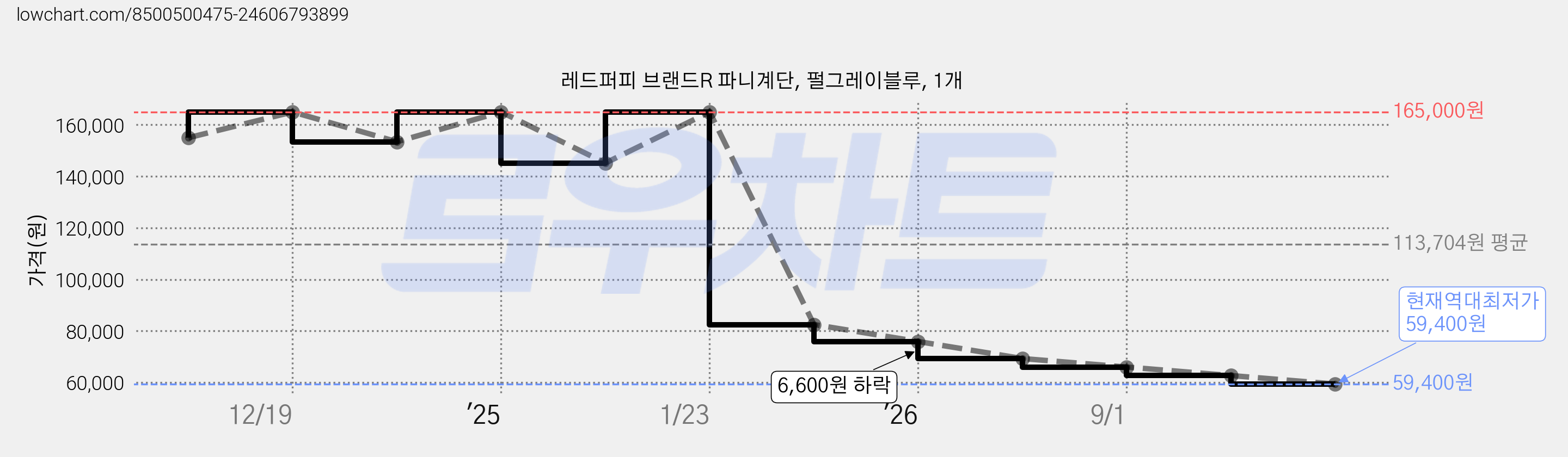 레드퍼피 브랜드R 파니계단, 펄그레이블루, 1개 가격 변동 차트, 현재가 59,400원, 역대최저가