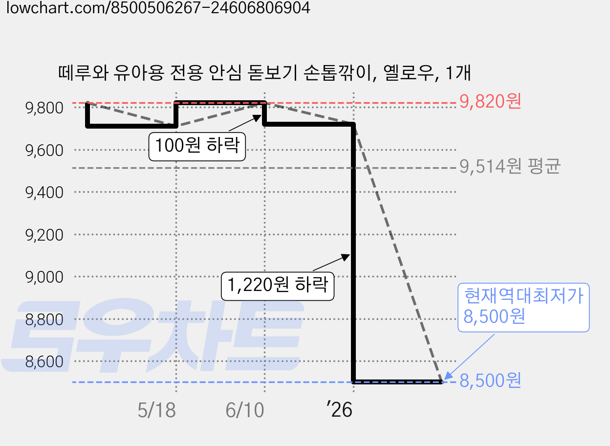 떼루와 유아용 전용 안심 돋보기 손톱깎이, 옐로우, 1개 가격 변동 차트, 현재가 8,500원, 역대최저가