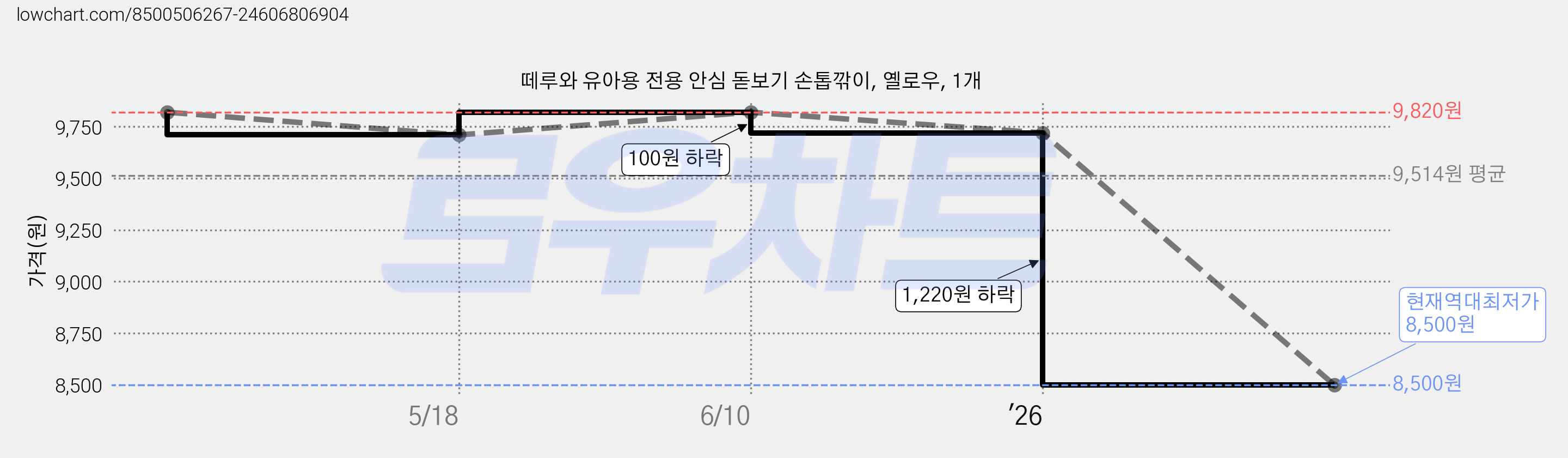 떼루와 유아용 전용 안심 돋보기 손톱깎이, 옐로우, 1개 가격 변동 차트, 현재가 8,500원, 역대최저가