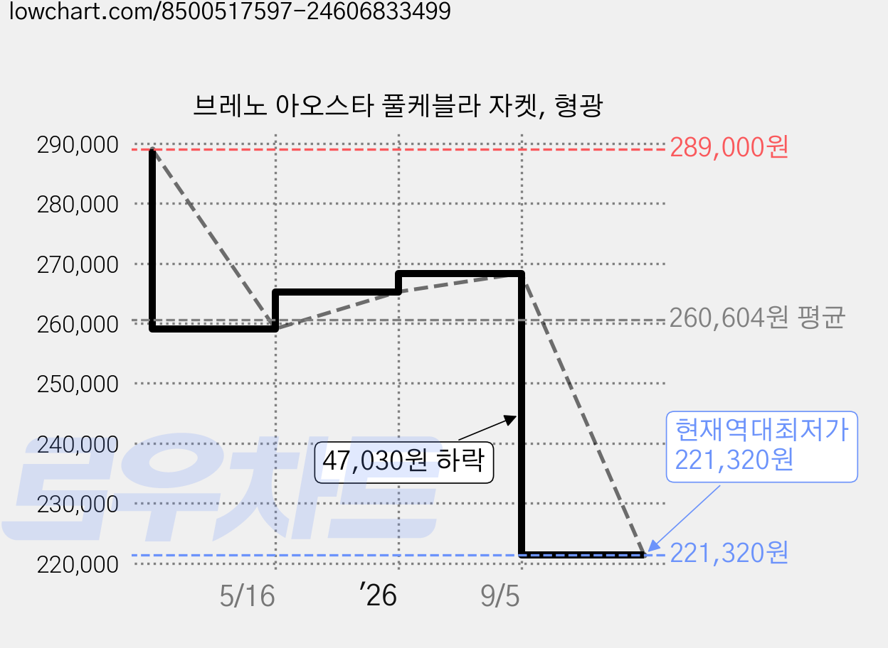 브레노 아오스타 풀케블라 자켓, 형광 가격 변동 차트, 현재가 221,320원, 역대최저가