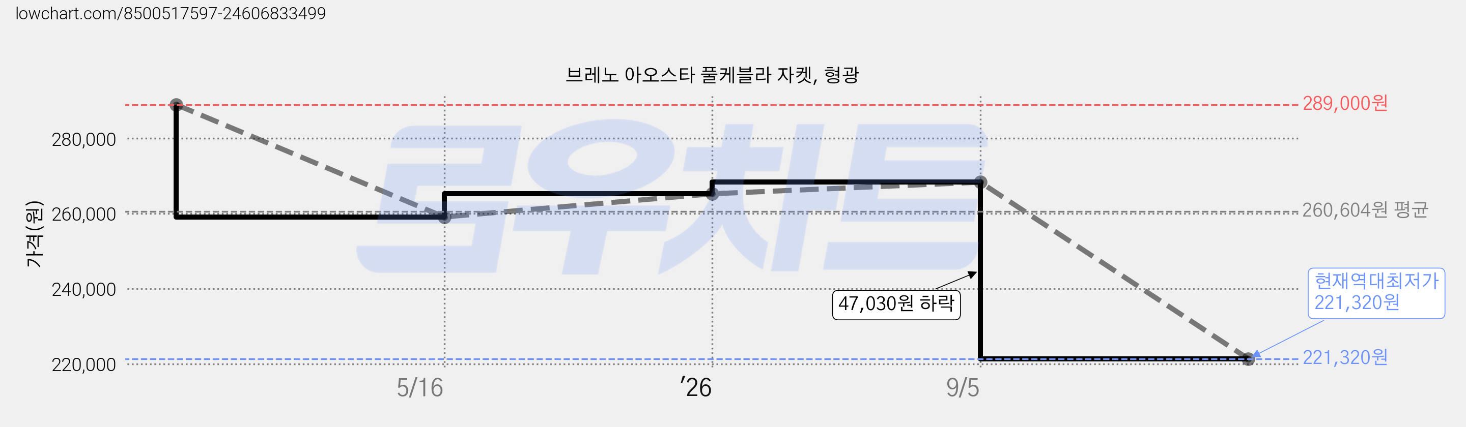 브레노 아오스타 풀케블라 자켓, 형광 가격 변동 차트, 현재가 221,320원, 역대최저가