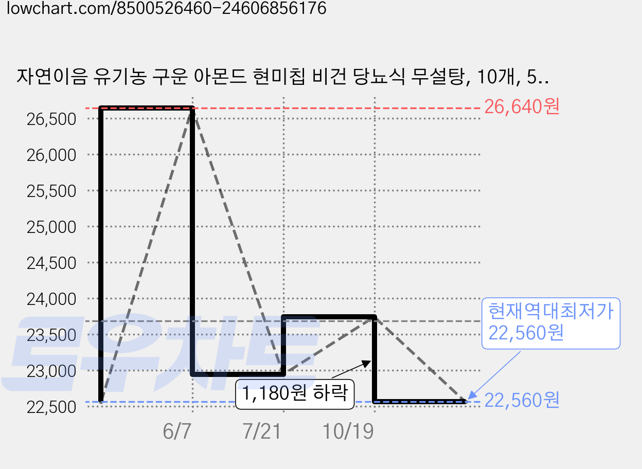 자연이음 유기농 구운 아몬드 현미칩 비건 당뇨식 무설탕, 10개, 50g 가격 변동 차트, 현재가 22,560원, 역대최저가