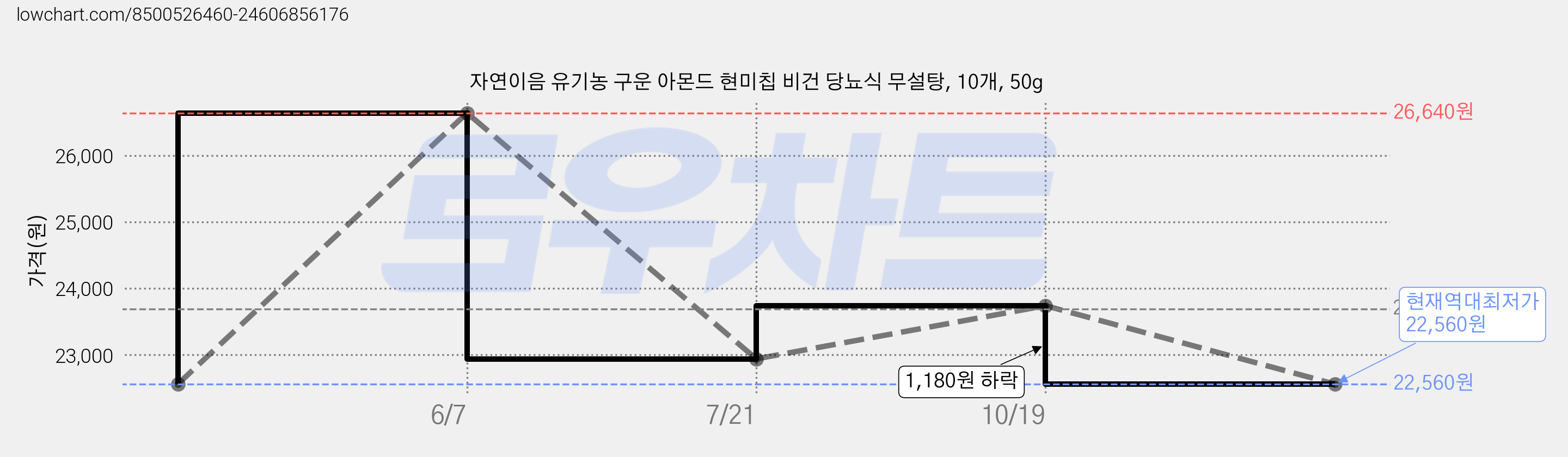 자연이음 유기농 구운 아몬드 현미칩 비건 당뇨식 무설탕, 10개, 50g 가격 변동 차트, 현재가 22,560원, 역대최저가