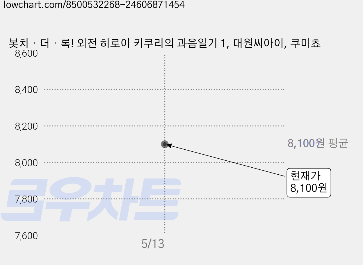 봇치・더・록! 외전 히로이 키쿠리의 과음일기 1, 대원씨아이, 쿠미쵸 가격 변동 차트, 현재가 8,100원
